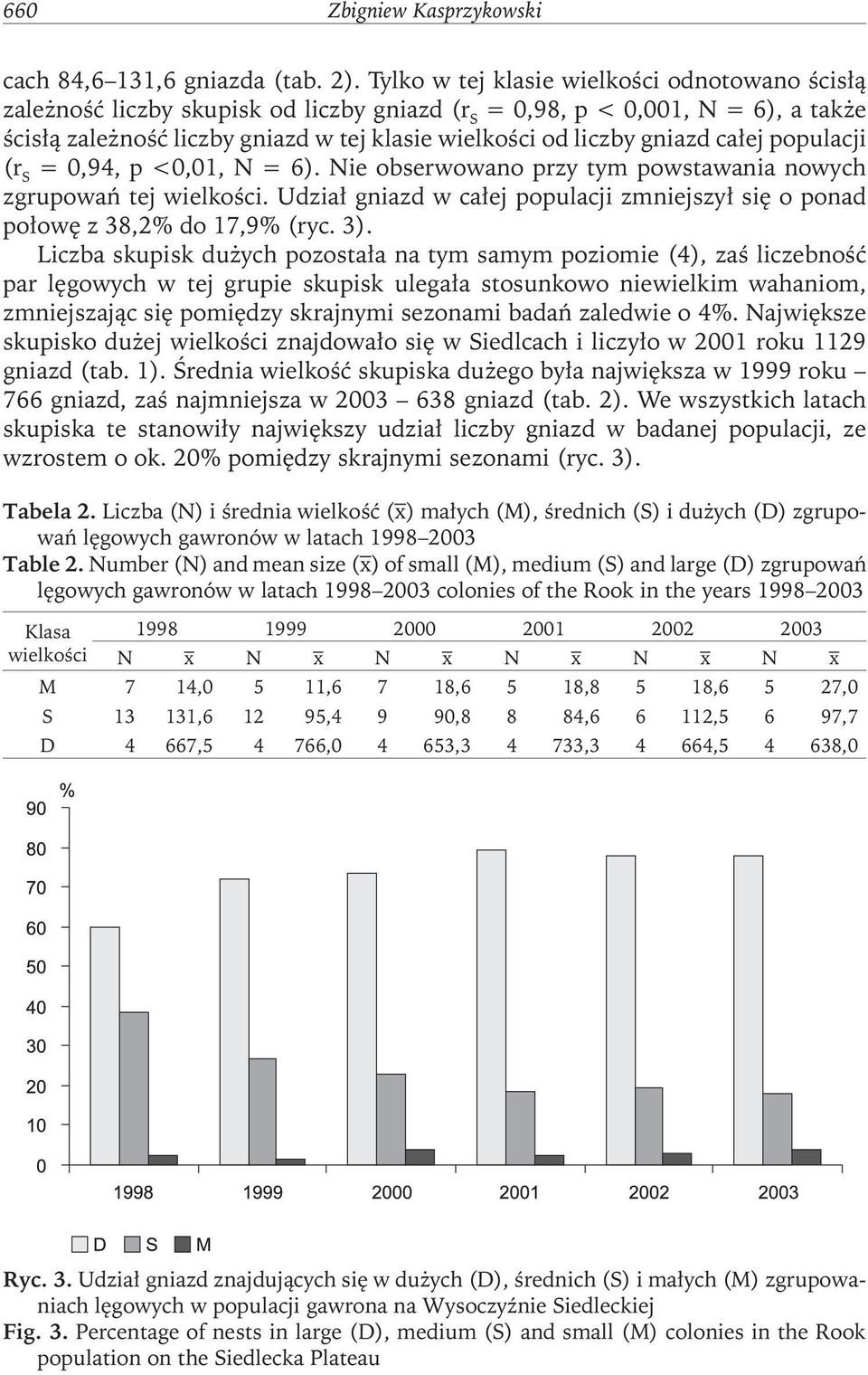 całej populacji (r S = 0,94, p <0,01, N = 6). Nie obserwowano przy tym powstawania nowych zgrupowań tej wielkości. Udział gniazd w całej populacji zmniejszył się o ponad połowę z 38,2% do 17,9% (ryc.