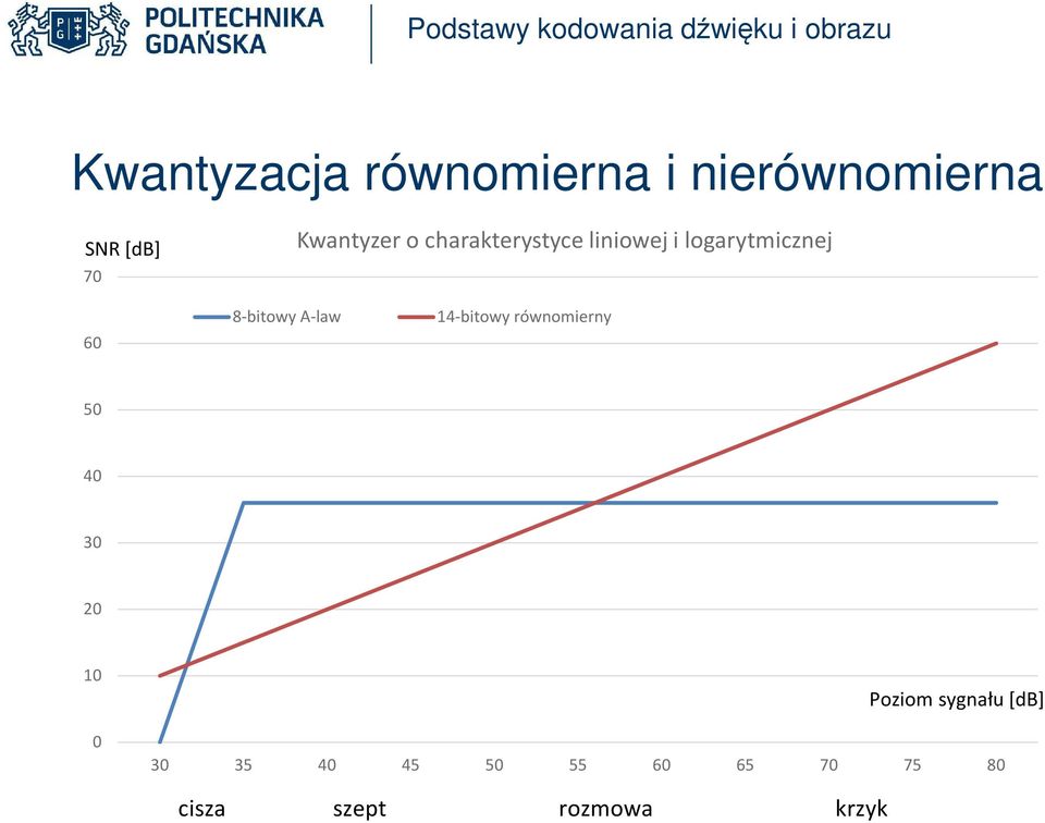 8-bitowy A-law 14-bitowy równomierny 50 40 30 20 10 0 Poziom