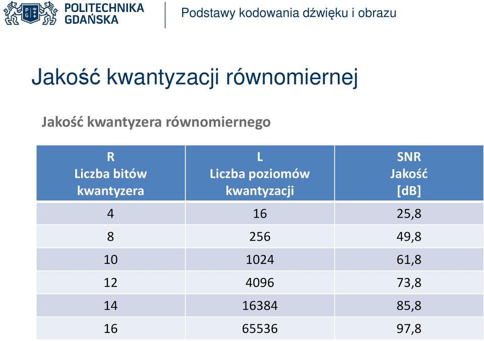 poziomów kwantyzacji SNR Jakość [db] 4 16 25,8 8 256