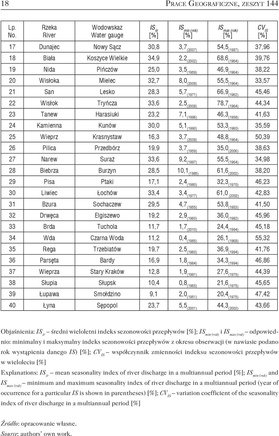 Pińczów 25,0 3,5 (1959) 46,9 (1964) 38,22 20 Wisłoka Mielec 32,7 8,0 (2008) 55,5 (1964) 33,57 21 San Lesko 28,3 5,7 (1971) 66,9 (1962) 45,46 22 Wisłok Tryńcza 33,6 2,5 (2008) 78,7 (1964) 44,34 23