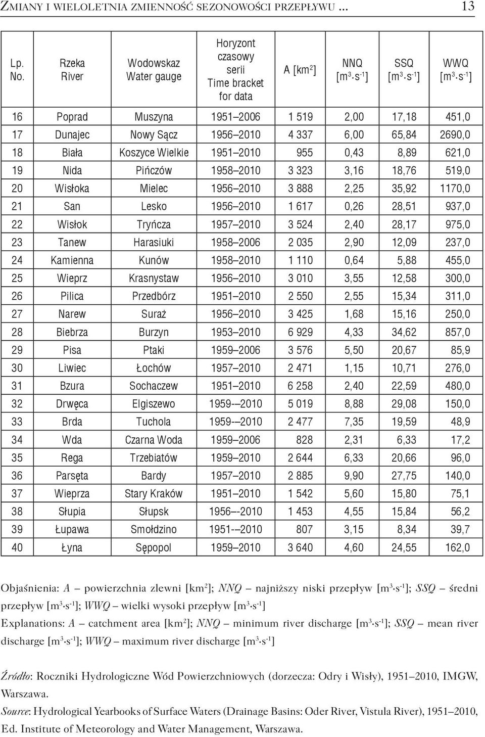Nowy Sącz 1956 2010 4 337 6,00 65,84 2690,0 18 Biała Koszyce Wielkie 1951 2010 955 0,43 8,89 621,0 19 Nida Pińczów 1958 2010 3 323 3,16 18,76 519,0 20 Wisłoka Mielec 1956 2010 3 888 2,25 35,92 1170,0