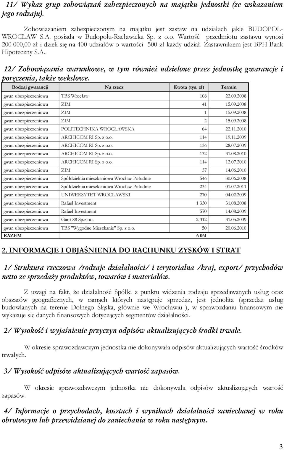 Rodzaj gwarancji Na rzecz Kwota (tys. zł) Termin gwar. ubezpieczeniowa TBS Wrocław 108 22.09.2008 gwar. ubezpieczeniowa ZIM 41 15.09.2008 gwar. ubezpieczeniowa ZIM 1 15.09.2008 gwar. ubezpieczeniowa ZIM 2 15.