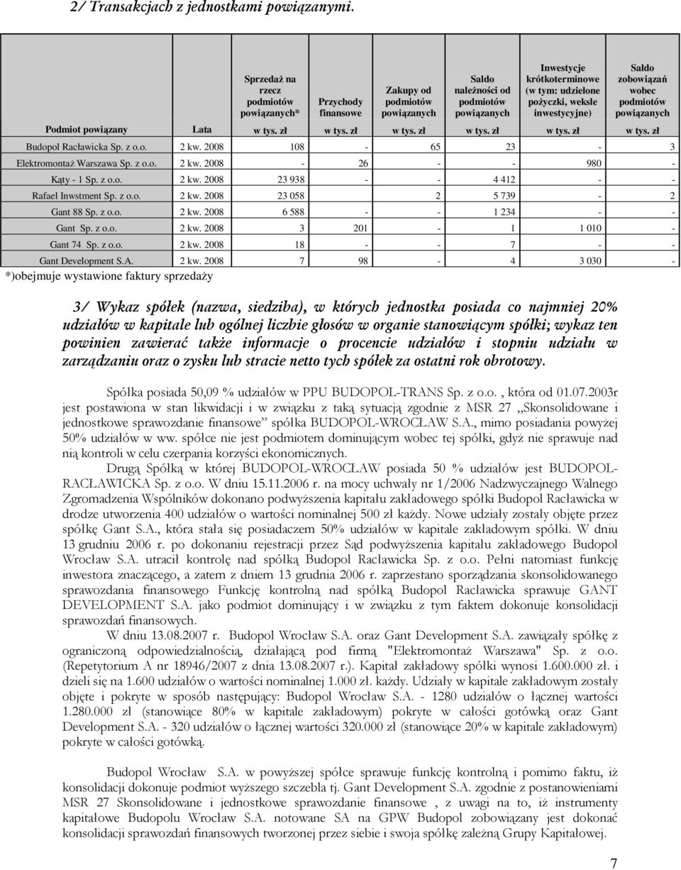 inwestycyjne) Saldo zobowiązań wobec podmiotów powiązanych Podmiot powiązany Lata w tys. zł w tys. zł w tys. zł w tys. zł w tys. zł w tys. zł Budopol Racławicka Sp. z o.o. 2 kw.