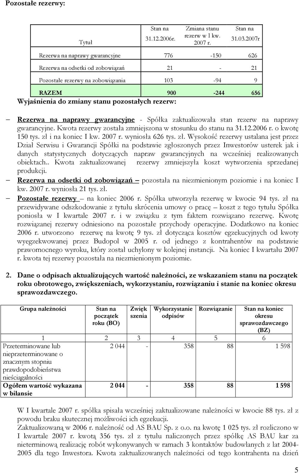 Rezerwa na naprawy gwarancyjne - Spółka zaktualizowała stan rezerw na naprawy gwarancyjne. Kwota rezerwy została zmniejszona w stosunku do stanu na 31.12. r. o kwotę 150 tys. zł i na koniec I kw.