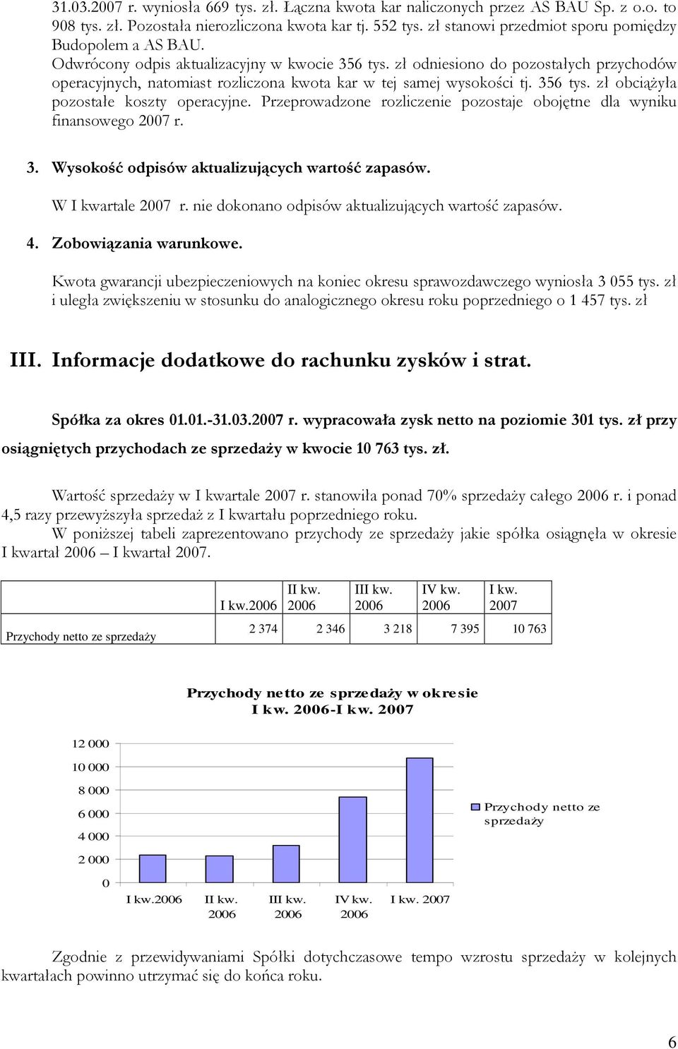 zł odniesiono do pozostałych przychodów operacyjnych, natomiast rozliczona kwota kar w tej samej wysokości tj. 356 tys. zł obciąŝyła pozostałe koszty operacyjne.