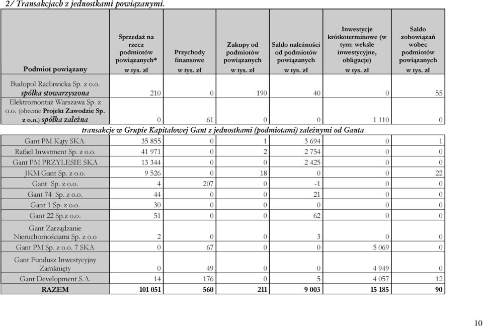 naleŝności od podmiotów powiązanych obligacje) Podmiot powiązany w tys. zł w tys. zł w tys. zł w tys. zł w tys. zł w tys. zł Budopol Racławicka Sp. z o.o. spółka stowarzyszona 210 0 190 40 0 55 ElektromontaŜ Warszawa Sp.