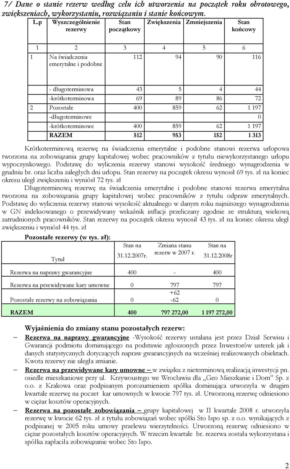 72 2 Pozostałe 400 859 62 1 197 -długoterminowe 0 -krótkoterminowe 400 859 62 1 197 RAZEM 512 953 152 1 313 Krótkoterminową rezerwę na świadczenia emerytalne i podobne stanowi rezerwa urlopowa