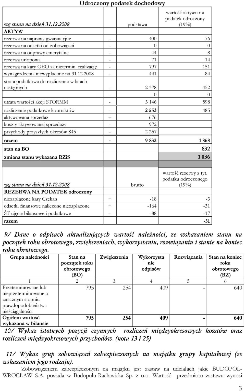 14 rezerwa na kary GEO za nietermin. realizację - 797 151 wynagrodzenia niewypłacone na 31.12.