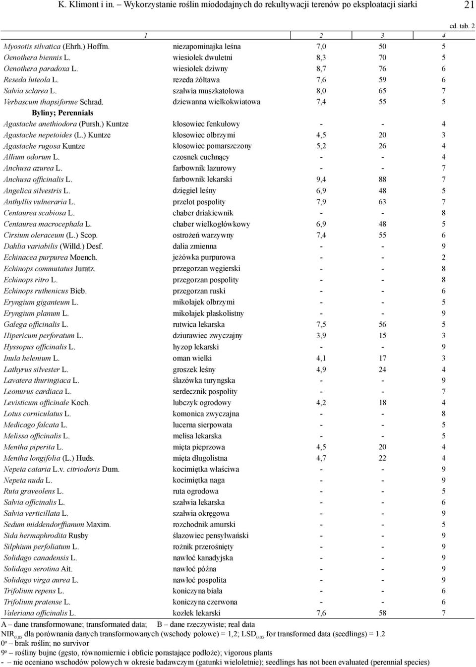 szałwia muszkatołowa 8,0 65 7 Verbascum thapsiforme Schrad. dziewanna wielkokwiatowa 7,4 55 5 Byliny; Perennials Agastache anethiodora (Pursh.