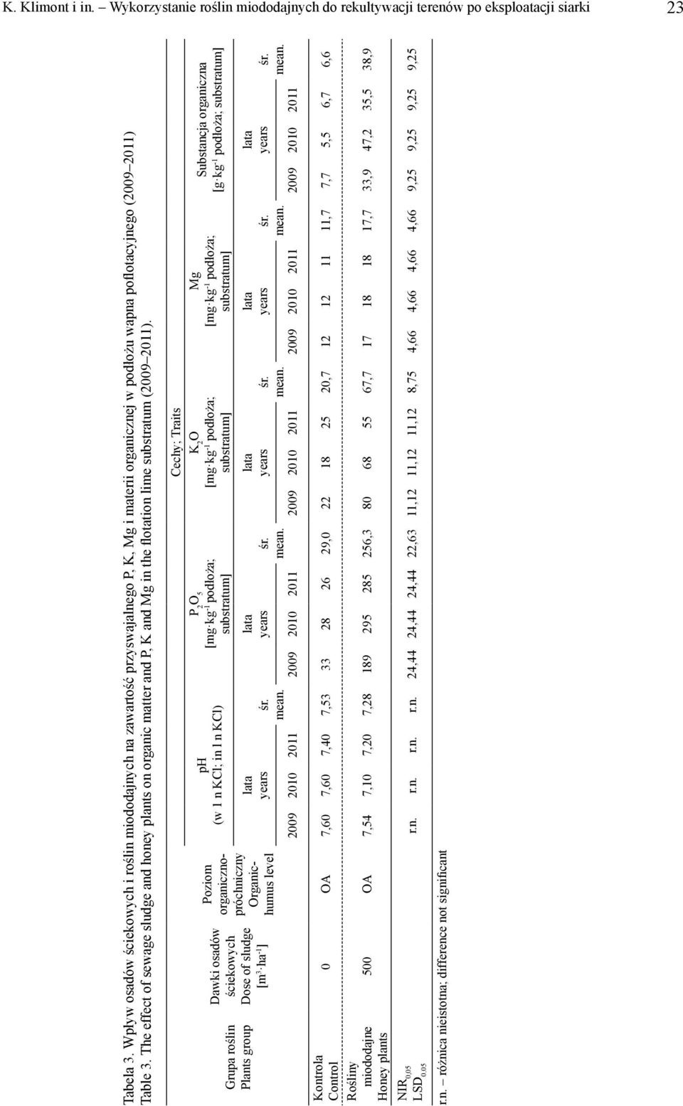 The effect of sewage sludge and honey plants on organic matter and P, K and Mg in the flotation lime substratum (2009 2011).