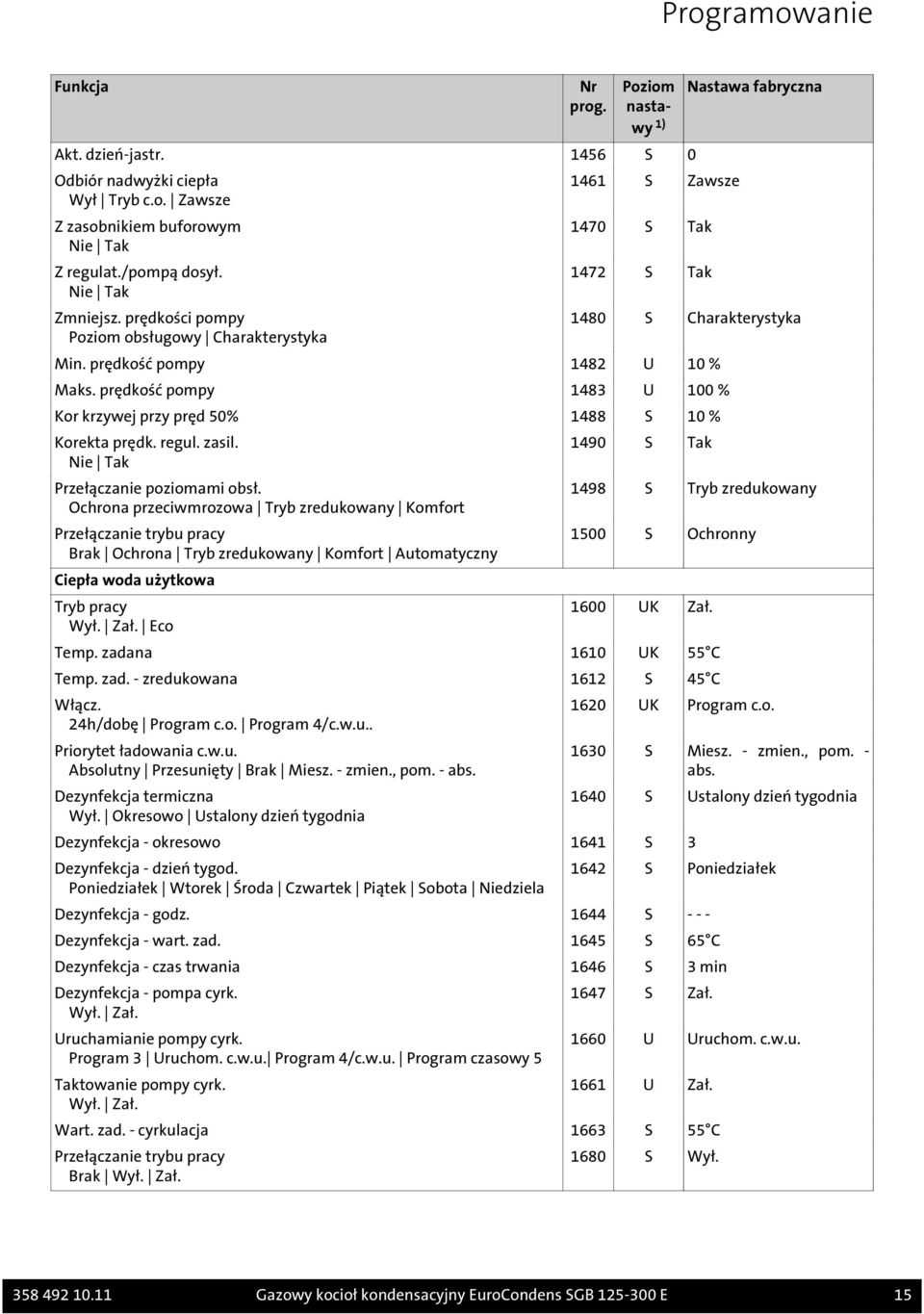 prędkość pompy 1483 U 100 % Kor krzywej przy pręd 50% 1488 S 10 % Korekta prędk. regul. zasil. Nie Tak Przełączanie poziomami obsł.