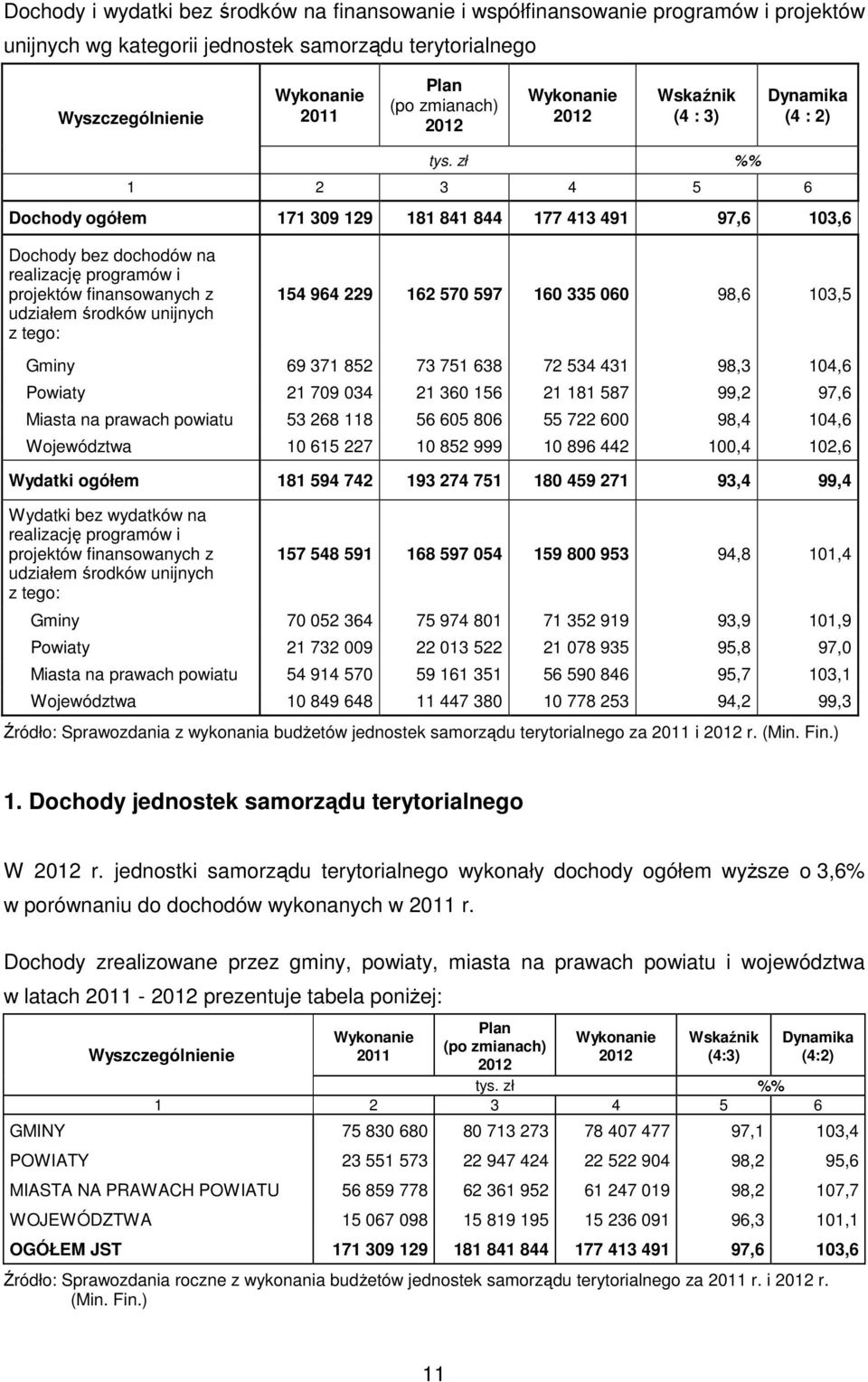 zł %% 1 2 3 4 5 6 Dochody ogółem 171 309 129 181 841 844 177 413 491 97,6 103,6 Dochody bez dochodów na realizację programów i projektów finansowanych z udziałem środków unijnych z tego: 154 964 229