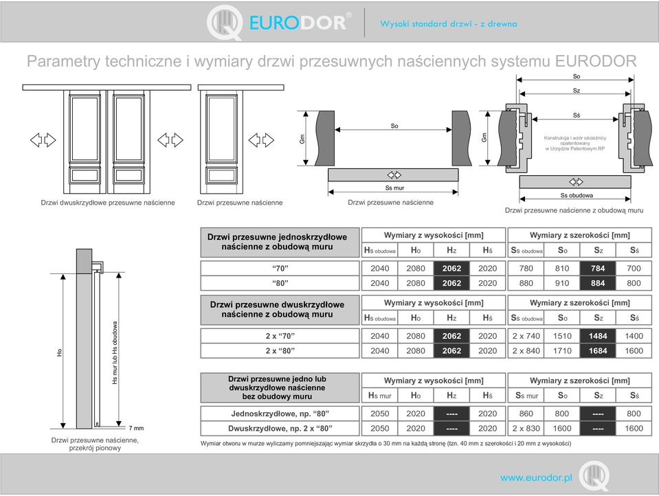 [mm] Wymiary z szerokoœci [mm] Hs obudowa Ho Hz Hœ Ss obudowa So Sz Sœ 70 2040 2080 2062 2020 780 810 784 700 80 2040 2080 2062 2020 880 910 884 800 Ho Hs mur lub Hs obudowa Drzwi przesuwne