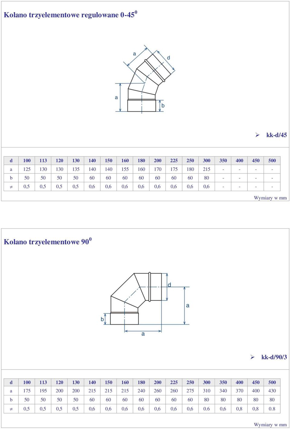 0,6 0,6 0,6 - - - - Kolano trzyelementowe 90 0 kk-d/90/3 a 175 195 200 200 215 215 215 240