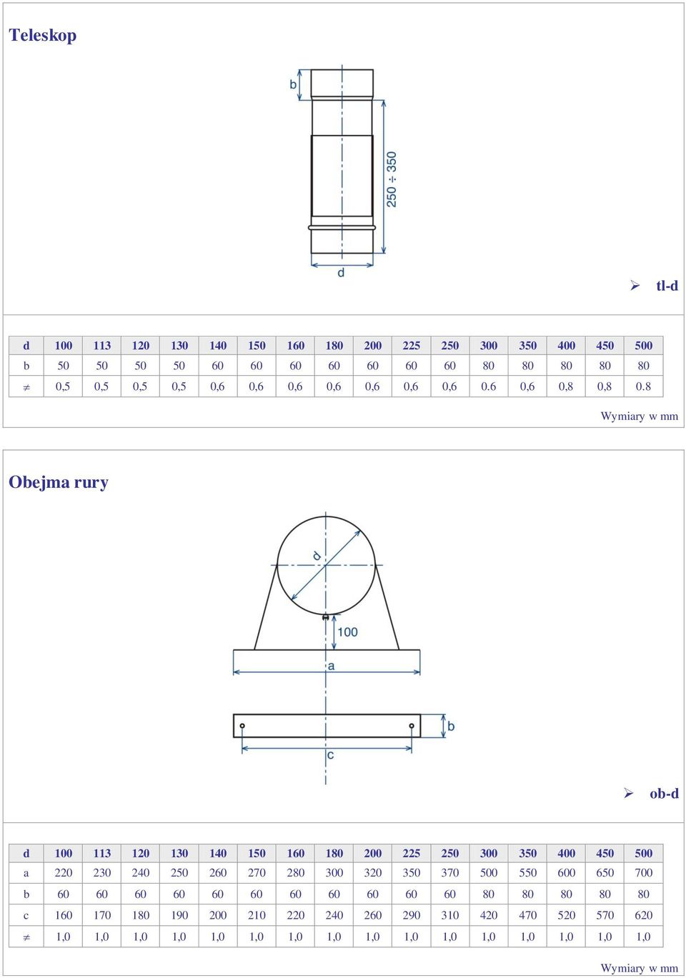 b 60 60 60 60 60 60 60 60 60 60 60 80 80 80 80 80 c 160 170 180 190 200 210 220 240