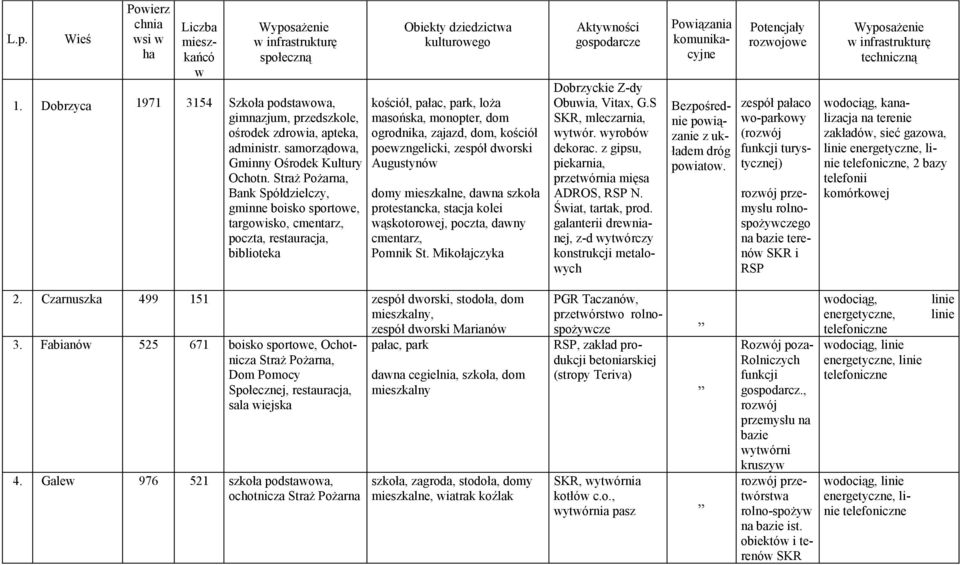Straż Pożarna, Bank Spółdzielczy, gminne boisko sportowe, targowisko, cmentarz, poczta, restauracja, biblioteka Obiekty dziedzictwa kulturowego kościół, pałac, park, loża masońska, monopter, dom