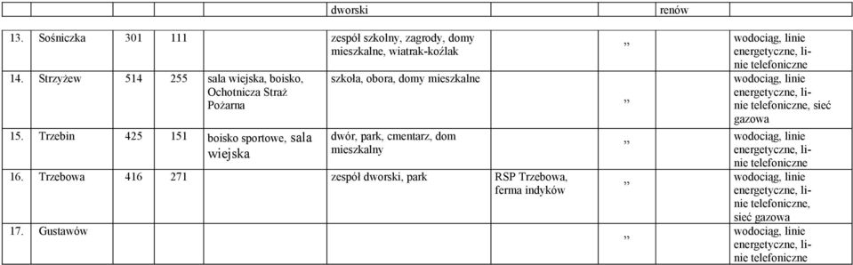 Trzebin 425 151 boisko sportowe, sala wiejska szkoła, obora, domy mieszkalne dwór, park, cmentarz, dom mieszkalny 16.