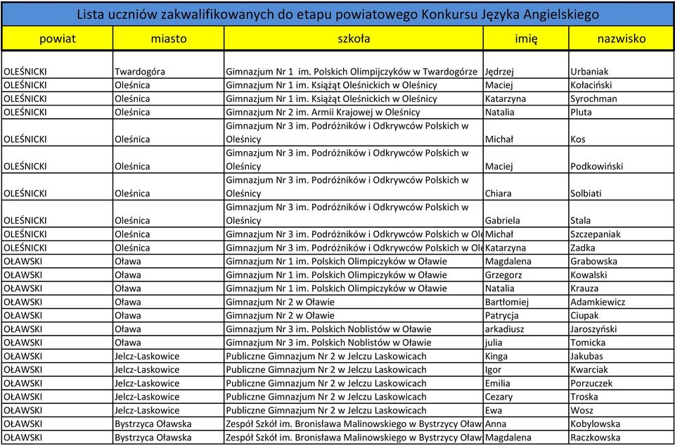 Armii Krajowej w Oleśnicy Natalia Pluta OLEŚNICKI Oleśnica Gimnazjum Nr 3 im. Podróżników i Odkrywców Polskich w Oleśnicy Michał Kos OLEŚNICKI Oleśnica Gimnazjum Nr 3 im.