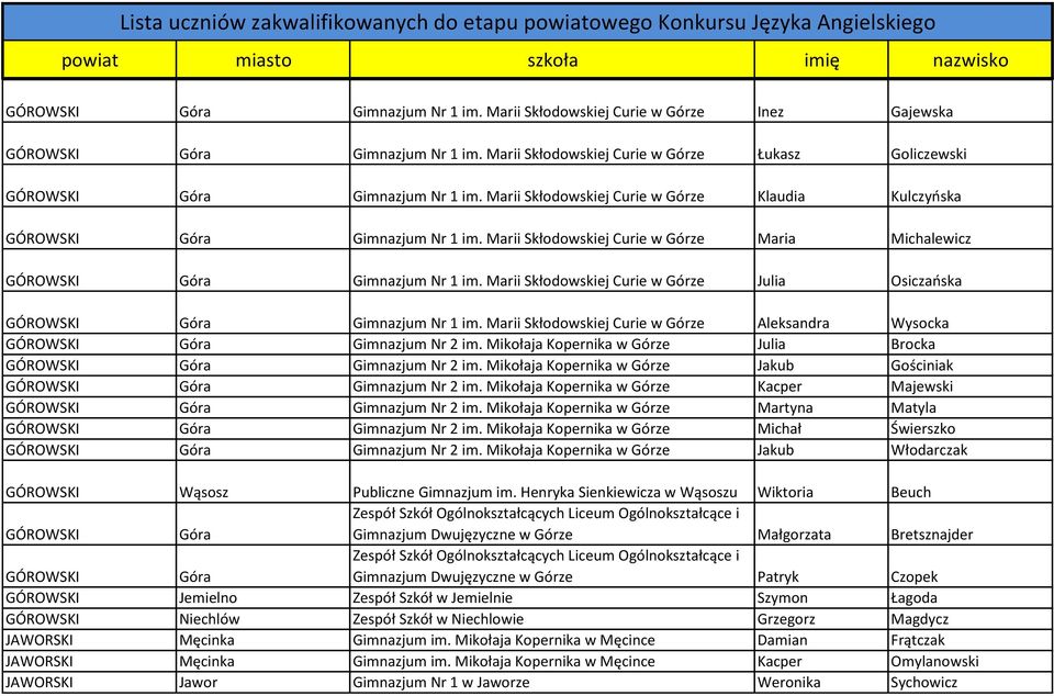 Marii Skłodowskiej Curie w Górze Julia Osiczańska GÓROWSKI Góra Gimnazjum Nr 1 im. Marii Skłodowskiej Curie w Górze Aleksandra Wysocka GÓROWSKI Góra Gimnazjum Nr 2 im.