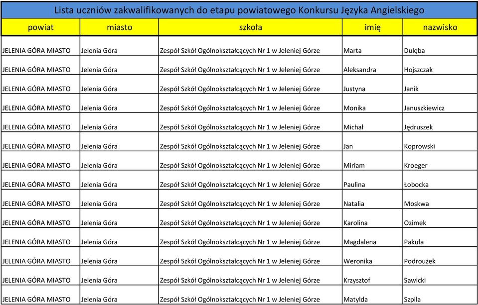 Monika Januszkiewicz JELENIA GÓRA MIASTO Jelenia Góra Zespół Szkół Ogólnokształcących Nr 1 w Jeleniej Górze Michał Jędruszek JELENIA GÓRA MIASTO Jelenia Góra Zespół Szkół Ogólnokształcących Nr 1 w