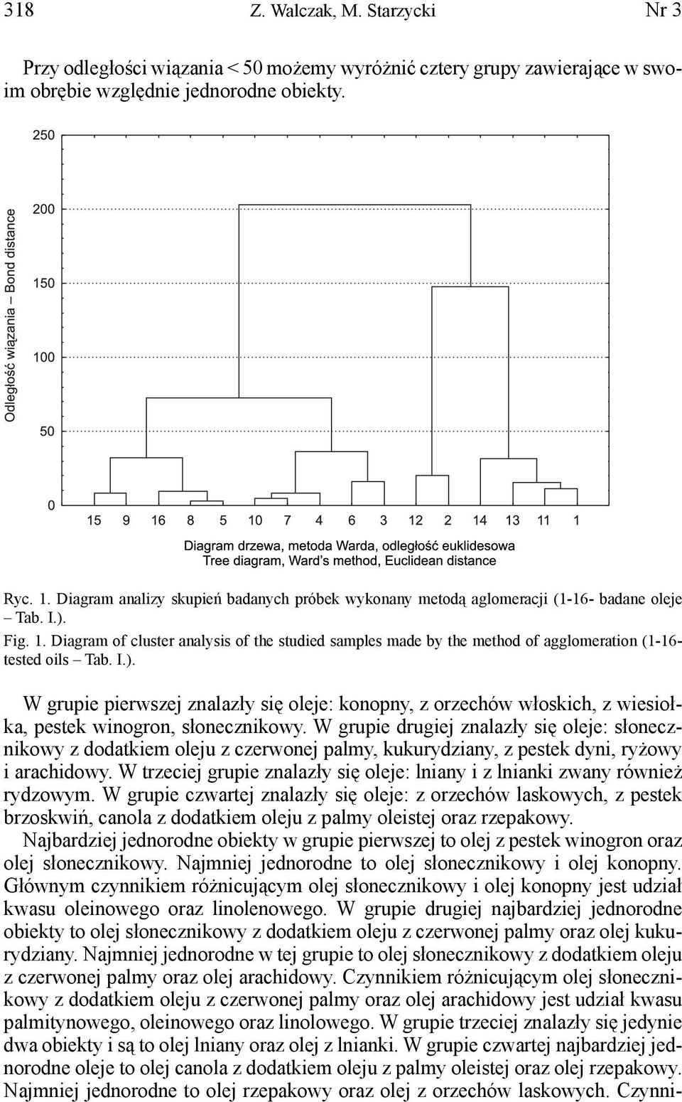 Diagram of cluster analysis of the studied samples made by the method of agglomeration (1-16- tested oils Tab. I.).