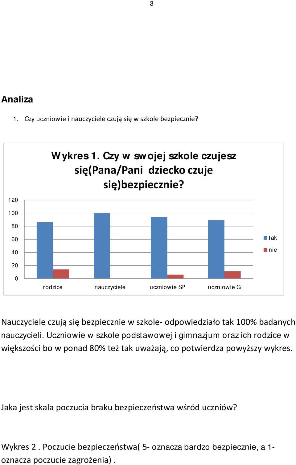 100 80 60 40 tak nie 20 0 rodzice nauczyciele uczniowie SP uczniowie G Nauczyciele czują się bezpiecznie w szkole- odpowiedziało tak 100% badanych