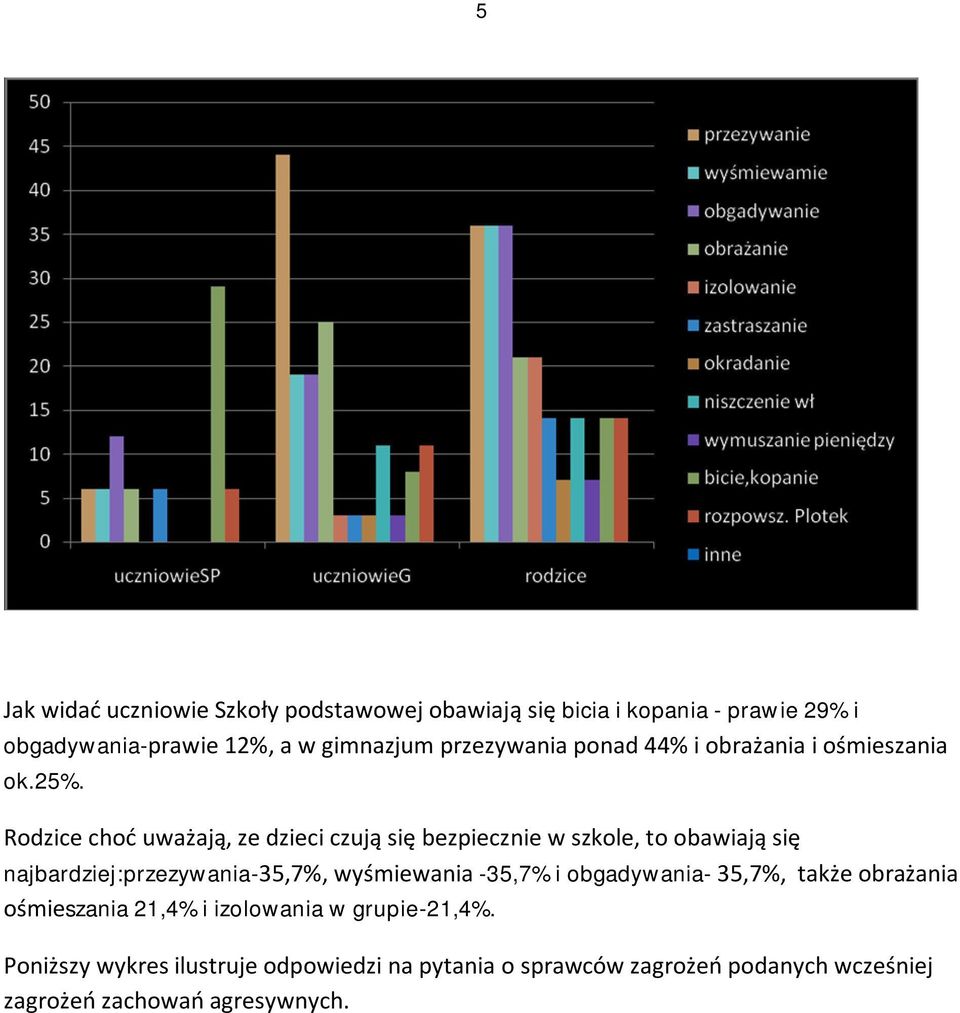 Rodzice choć uważają, ze dzieci czują się bezpiecznie w szkole, to obawiają się najbardziej:przezywania-35,7%, wyśmiewania