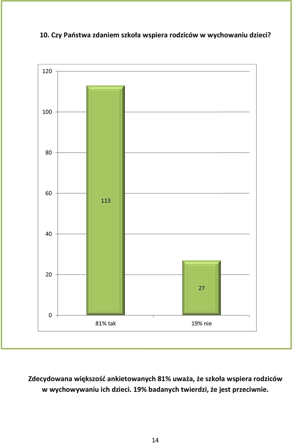 1 1 113 7 1% tak 19% nie Zdecydowana większość