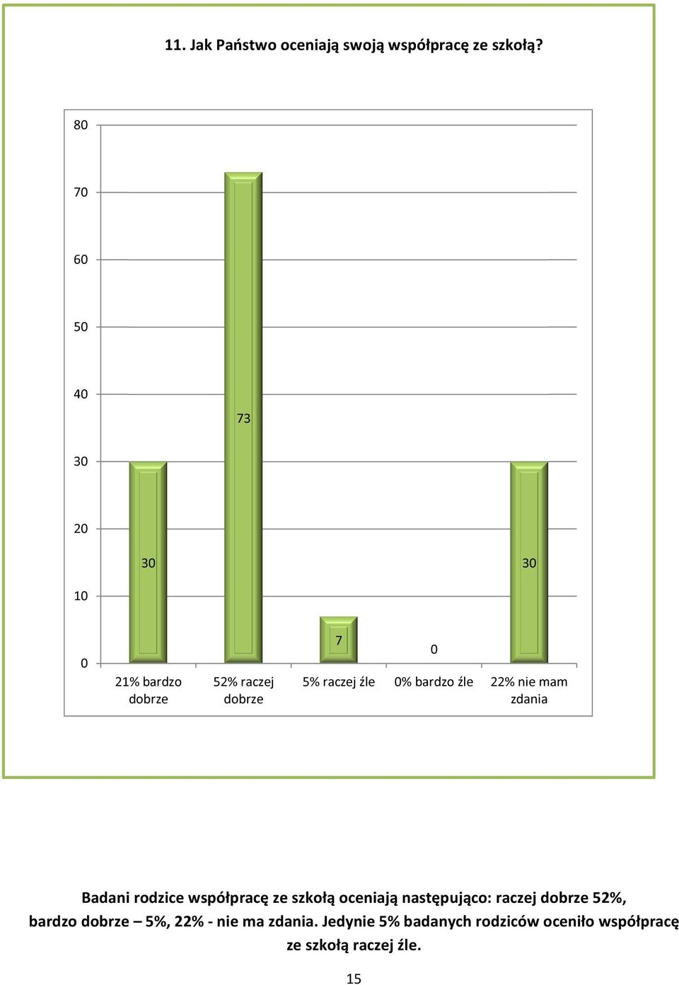 mam zdania Badani rodzice współpracę ze szkołą oceniają następująco: raczej dobrze