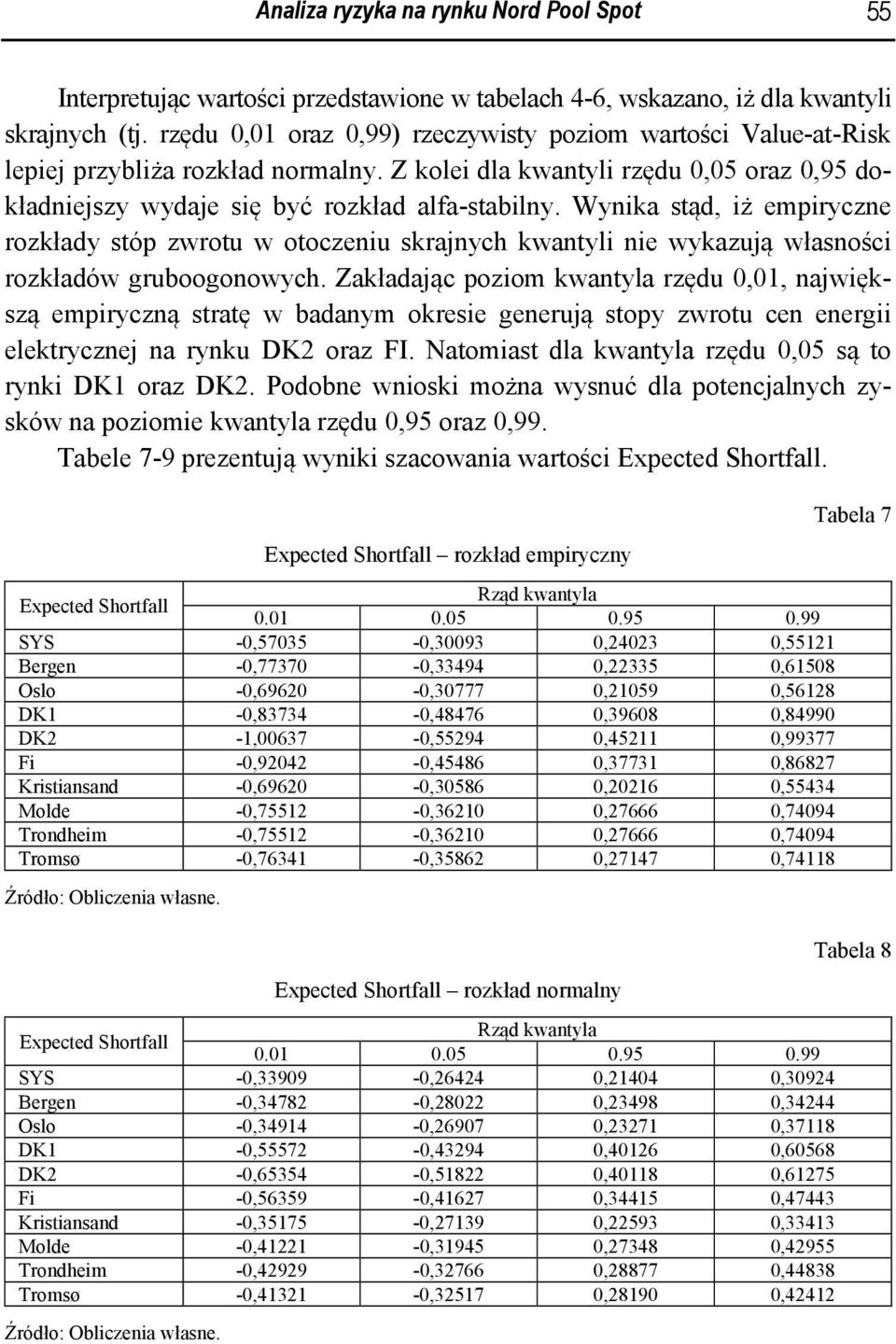 Wynika sąd, iż empiryczne rozkłady sóp zwrou w ooczeniu skrajnych kwanyli nie wykazują własności rozkładów gruboogonowych.