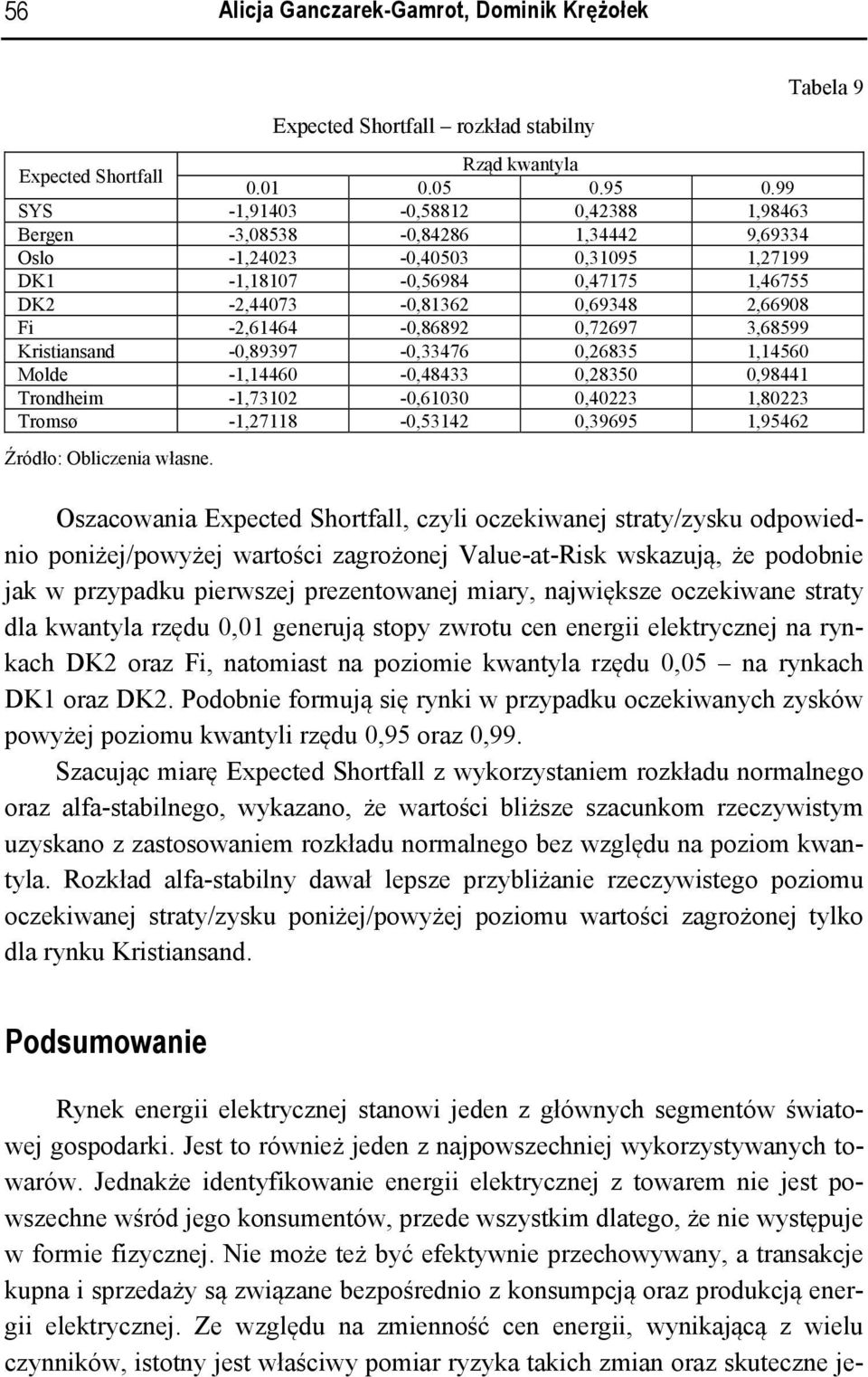 -2,61464-0,86892 0,72697 3,68599 Krisiansand -0,89397-0,33476 0,26835 1,14560 Molde -1,14460-0,48433 0,28350 0,98441 Trondheim -1,73102-0,61030 0,40223 1,80223 Tromsø -1,27118-0,53142 0,39695 1,95462
