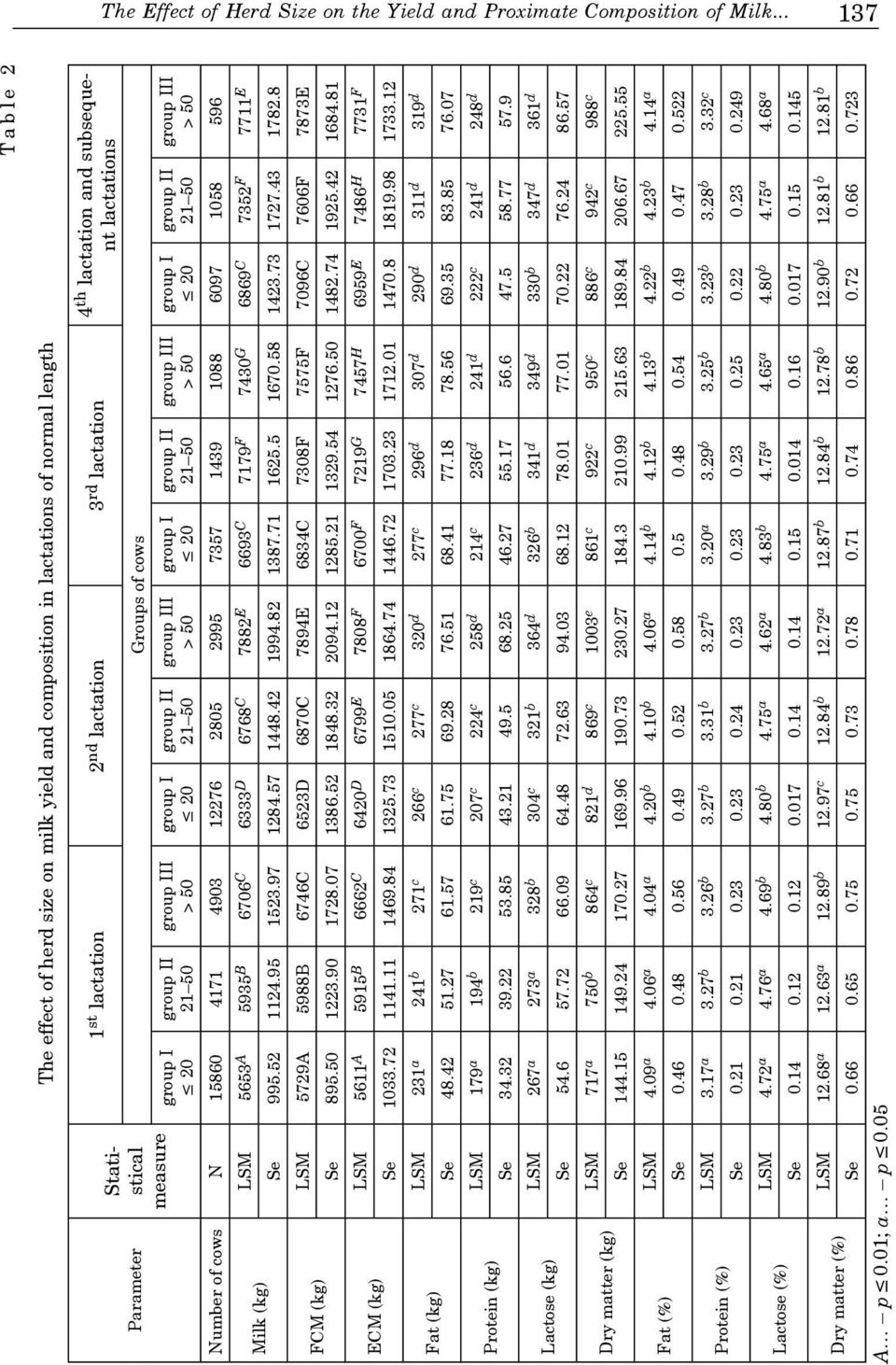Groups of cows II I 21 50 II 4 th lactation and subsequent lactations I 21 50 Number of cows N 15860 4171 4903 12276 2805 2995 7357 1439 1088 6097 1058 596 5653 A 5935 B 6706 C 6333 D 6768 C 7882 E