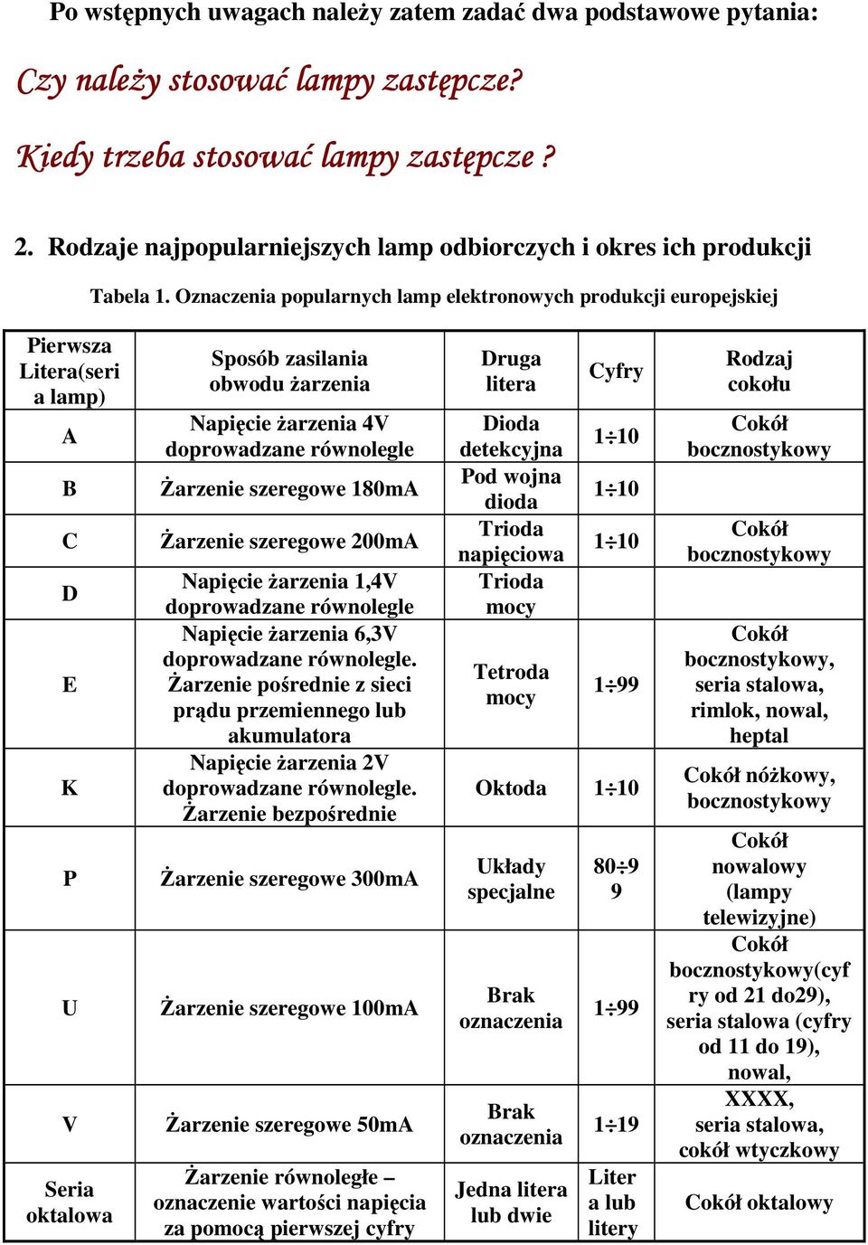 Oznaczenia popularnych lamp elektronowych produkcji europejskiej Pierwsza Litera(seri a lamp) A B C D E K P U V Seria oktalowa Sposób zasilania obwodu żarzenia Napięcie żarzenia 4V doprowadzane