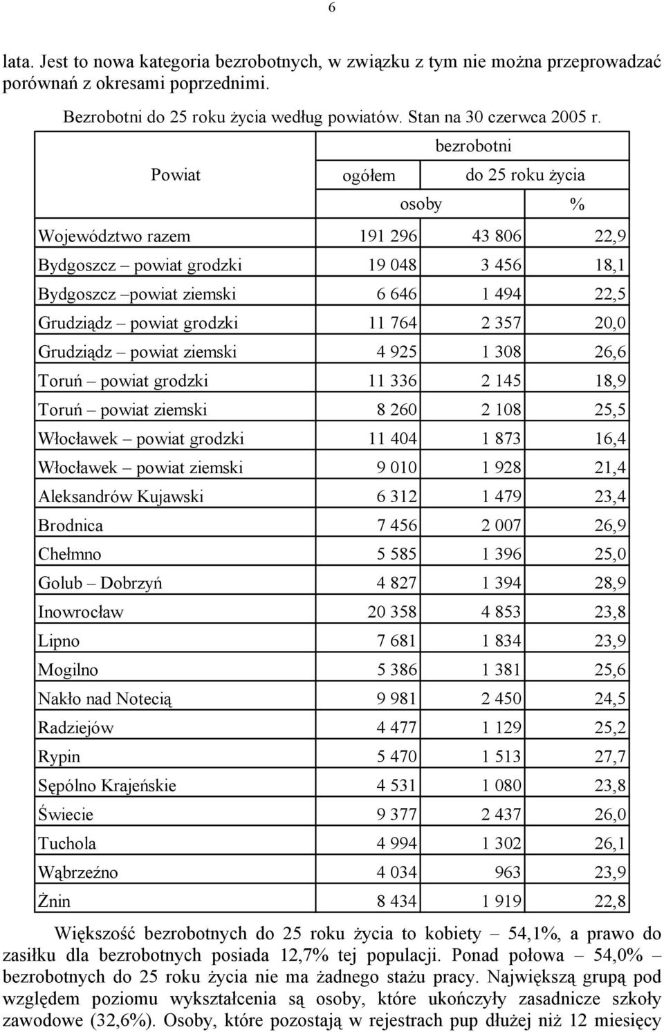 764 2 357 20,0 Grudziądz powiat ziemski 4 925 1 308 26,6 Toruń powiat grodzki 11 336 2 145 18,9 Toruń powiat ziemski 8 260 2 108 25,5 Włocławek powiat grodzki 11 404 1 873 16,4 Włocławek powiat