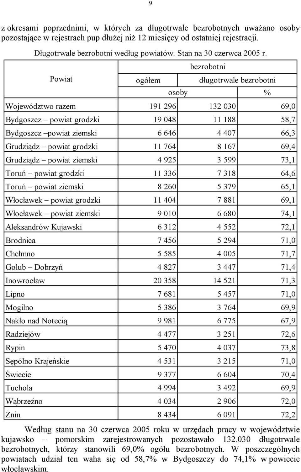 Powiat ogółem osoby bezrobotni długotrwale bezrobotni Województwo razem 191 296 132 030 69,0 Bydgoszcz powiat grodzki 19 048 11 188 58,7 Bydgoszcz powiat ziemski 6 646 4 407 66,3 Grudziądz powiat