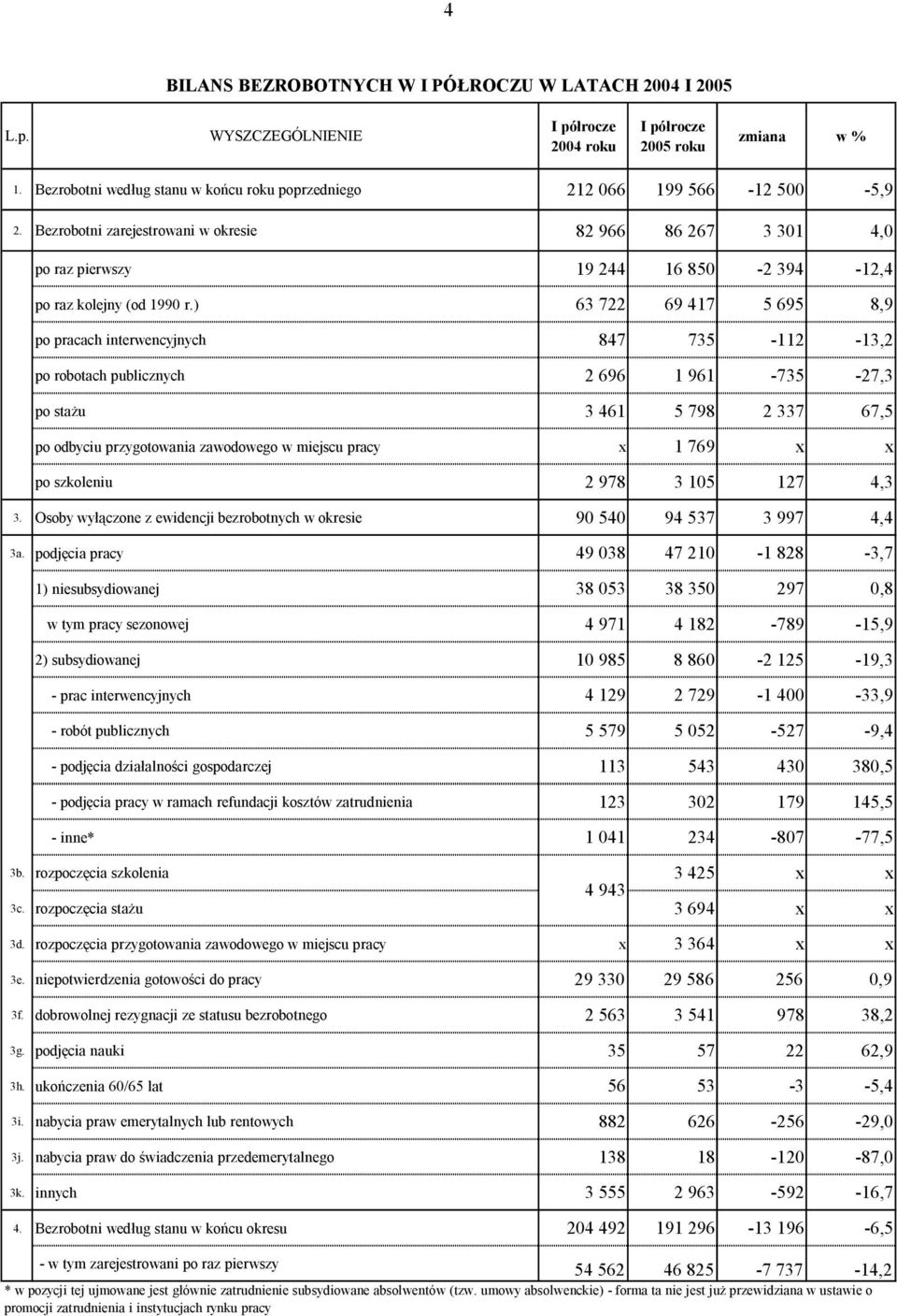 ) 63 722 69 417 5 695 8,9 po pracach interwencyjnych 847 735-112 -13,2 po robotach publicznych 2 696 1 961-735 -27,3 po stażu 3 461 5 798 2 337 67,5 po odbyciu przygotowania zawodowego w miejscu