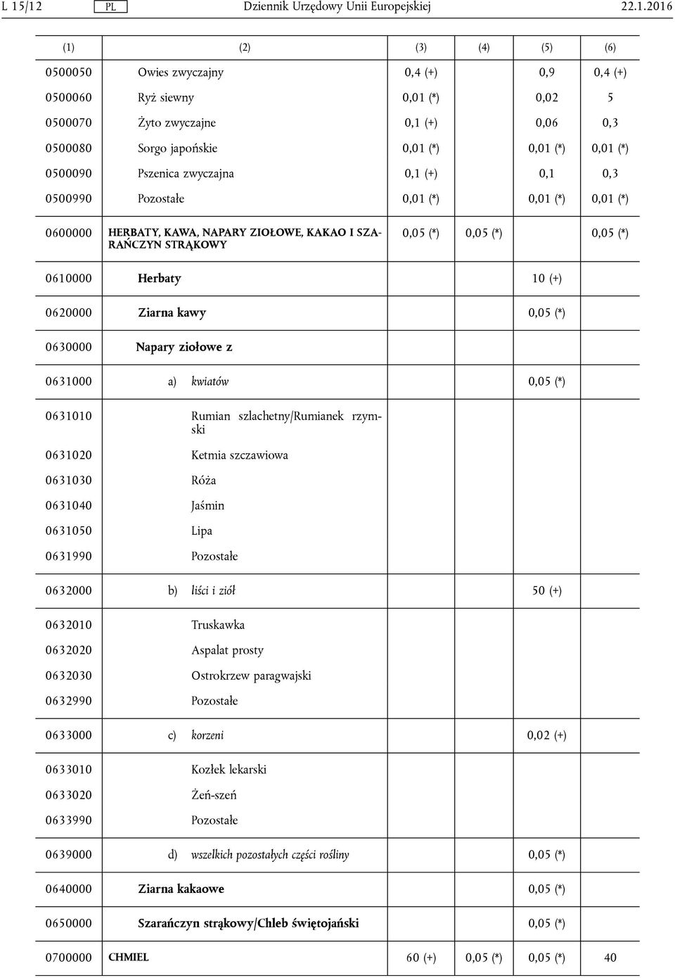 Herbaty 10 (+) 0620000 Ziarna kawy 0,05 (*) 0630000 Napary ziołowe z 0631000 a) kwiatów 0,05 (*) 0631010 Rumian szlachetny/rumianek rzymski 0631020 Ketmia szczawiowa 0631030 Róża 0631040 Jaśmin