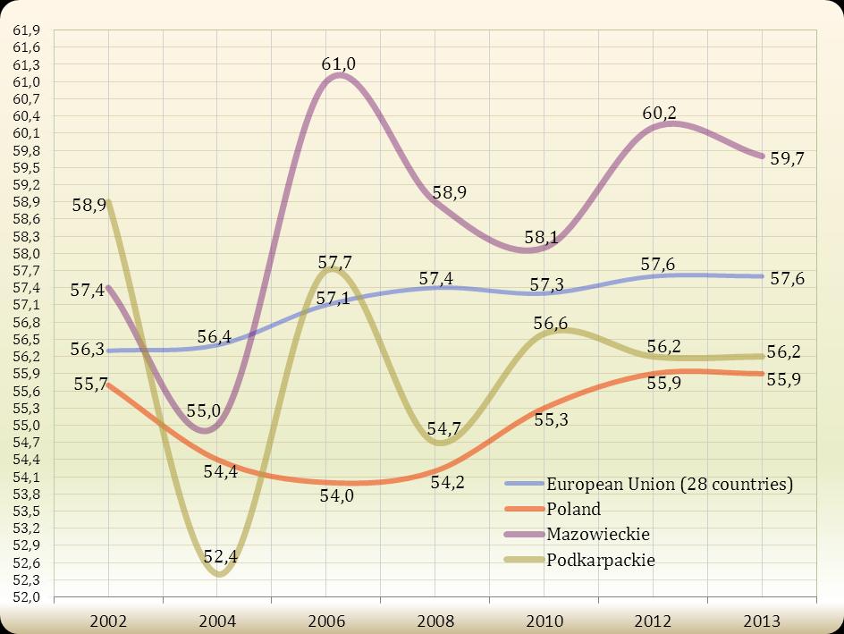 III. WSKAŹNIKI BADANIA AKTYWNOŚCI EKONOMICZNEJ LUDNOŚCI Ścisłymi miarami stosowanymi w analizie rynku pracy, opisującymi w sposób syntetyczny proporcje pomiędzy grupą