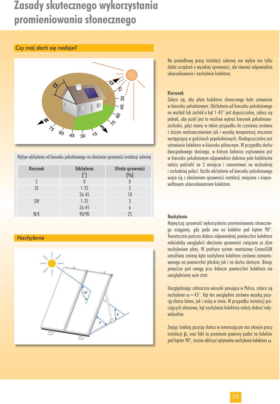 Wp yw odchylenia od kierunku po udniowego na obni enie sprawnoêci instalacji solarnej Kierunek Odchylenie Utrata sprawnoêci [ ] [%] S 0 0 SE 1-25 5 26-45 10 SW 1-25 3 26-45 6 W/E 90/90 25 Nachylenie