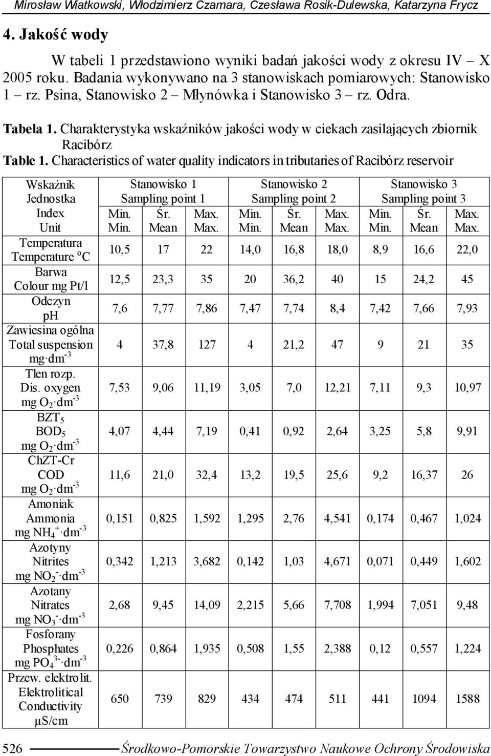 Charakterystyka wskaźników jakości wody w ciekach zasilających zbiornik Racibórz Table 1.