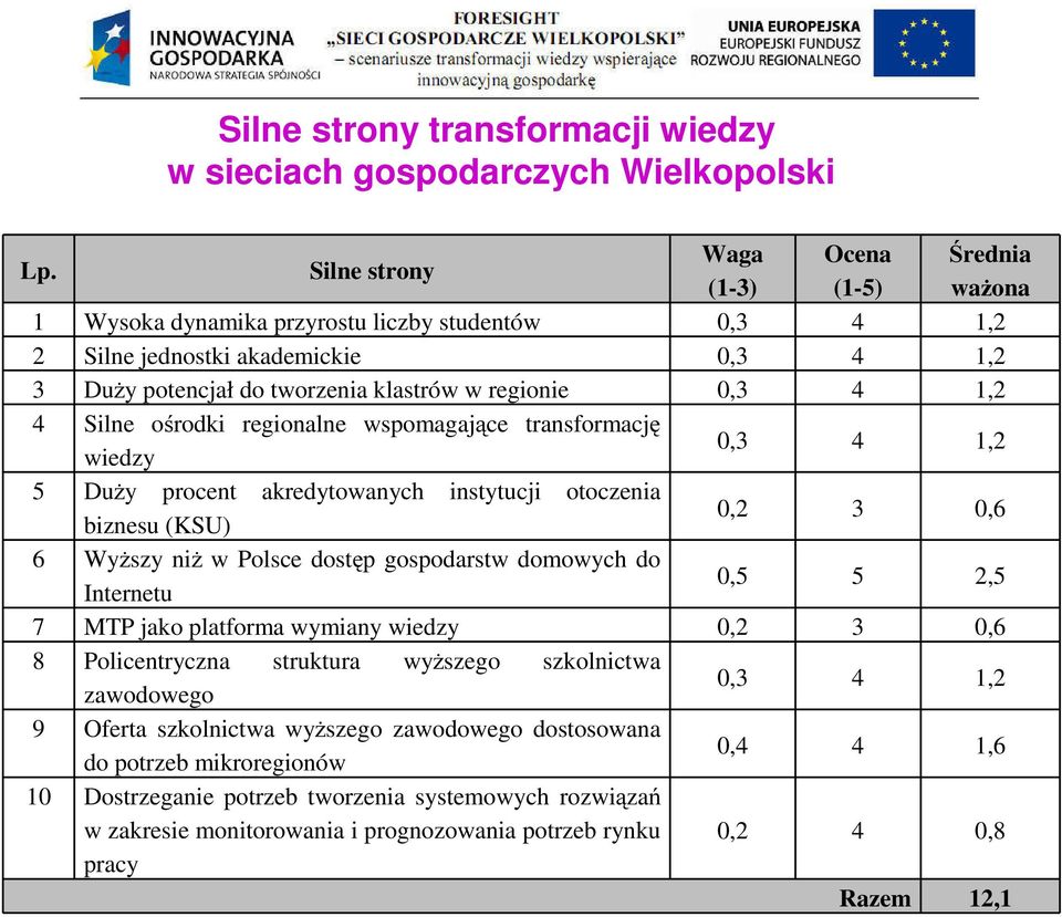 4 1,2 4 Silne ośrodki regionalne wspomagające transformację wiedzy 0,3 4 1,2 5 Duży procent akredytowanych instytucji otoczenia biznesu (KSU) 0,2 3 0,6 6 Wyższy niż w Polsce dostęp gospodarstw