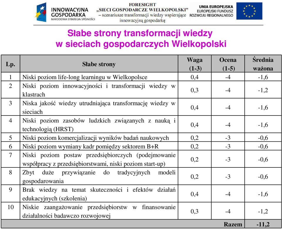 jakość wiedzy utrudniająca transformację wiedzy w sieciach 0,4-4 -1,6 4 Niski poziom zasobów ludzkich związanych z nauką i technologią (HRST) 0,4-4 -1,6 5 Niski poziom komercjalizacji wyników badań