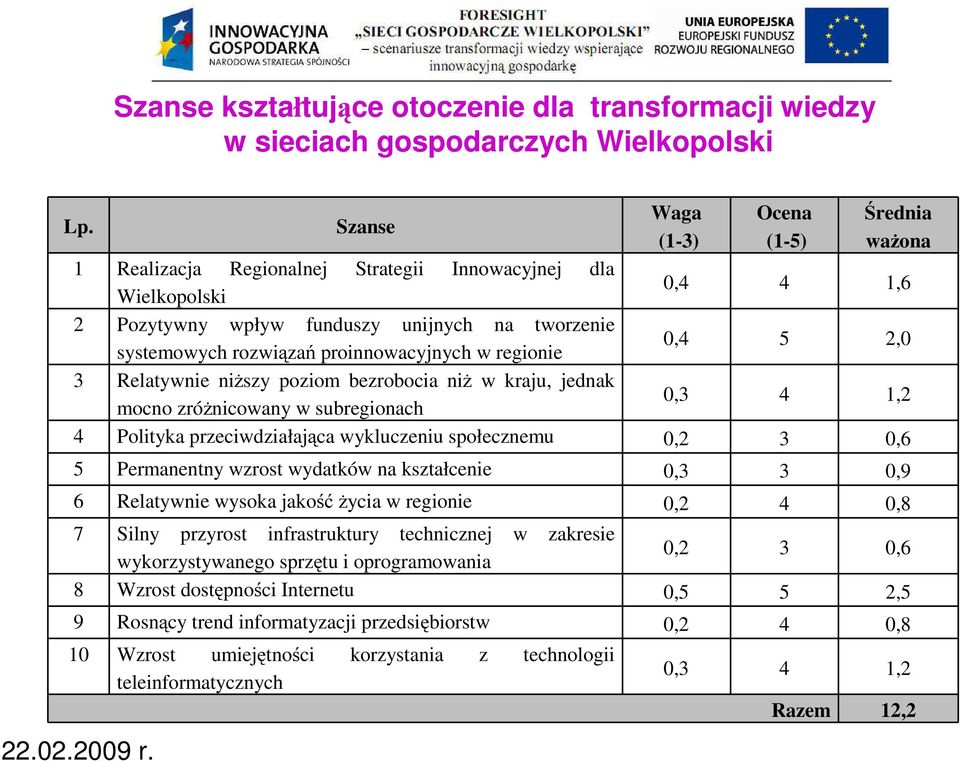 proinnowacyjnych w regionie 0,4 5 2,0 3 Relatywnie niższy poziom bezrobocia niż w kraju, jednak mocno zróżnicowany w subregionach 0,3 4 1,2 4 Polityka przeciwdziałająca wykluczeniu społecznemu 0,2 3