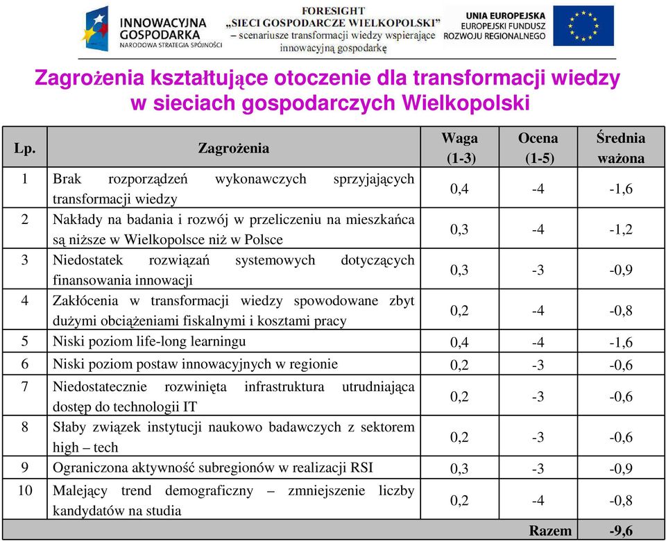 finansowania innowacji 0,3-3 -0,9 4 Zakłócenia w transformacji wiedzy spowodowane zbyt dużymi obciążeniami fiskalnymi i kosztami pracy 0,2-4 -0,8 5 Niski poziom life-long learningu 0,4-4 -1,6 6 Niski