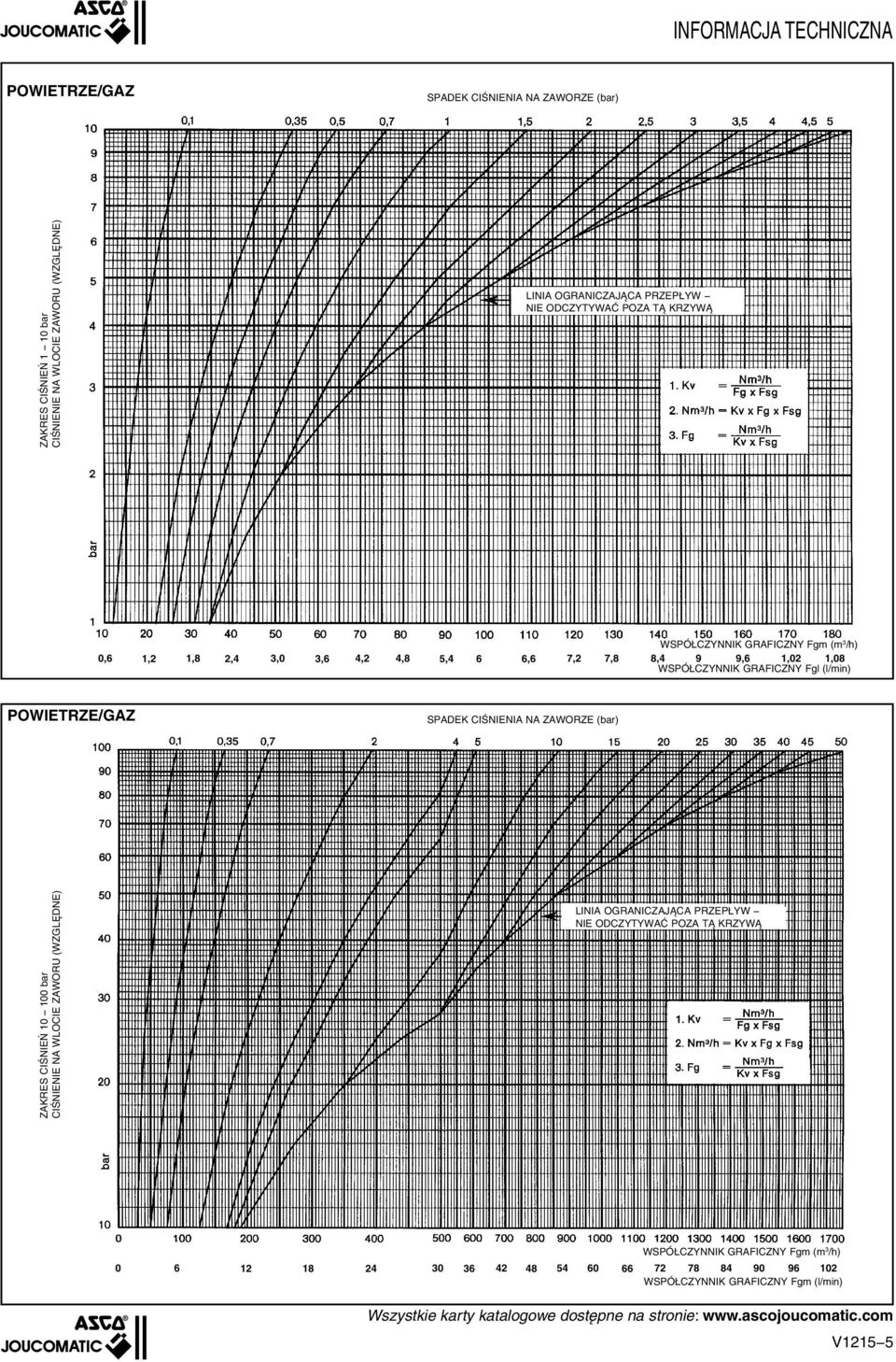 POWIETRZE/GAZ ZAKRES CIŚNIEŃ 10 100 bar WSPÓŁCZYNNIK GRAFICZNY Fgm (m /h) 0