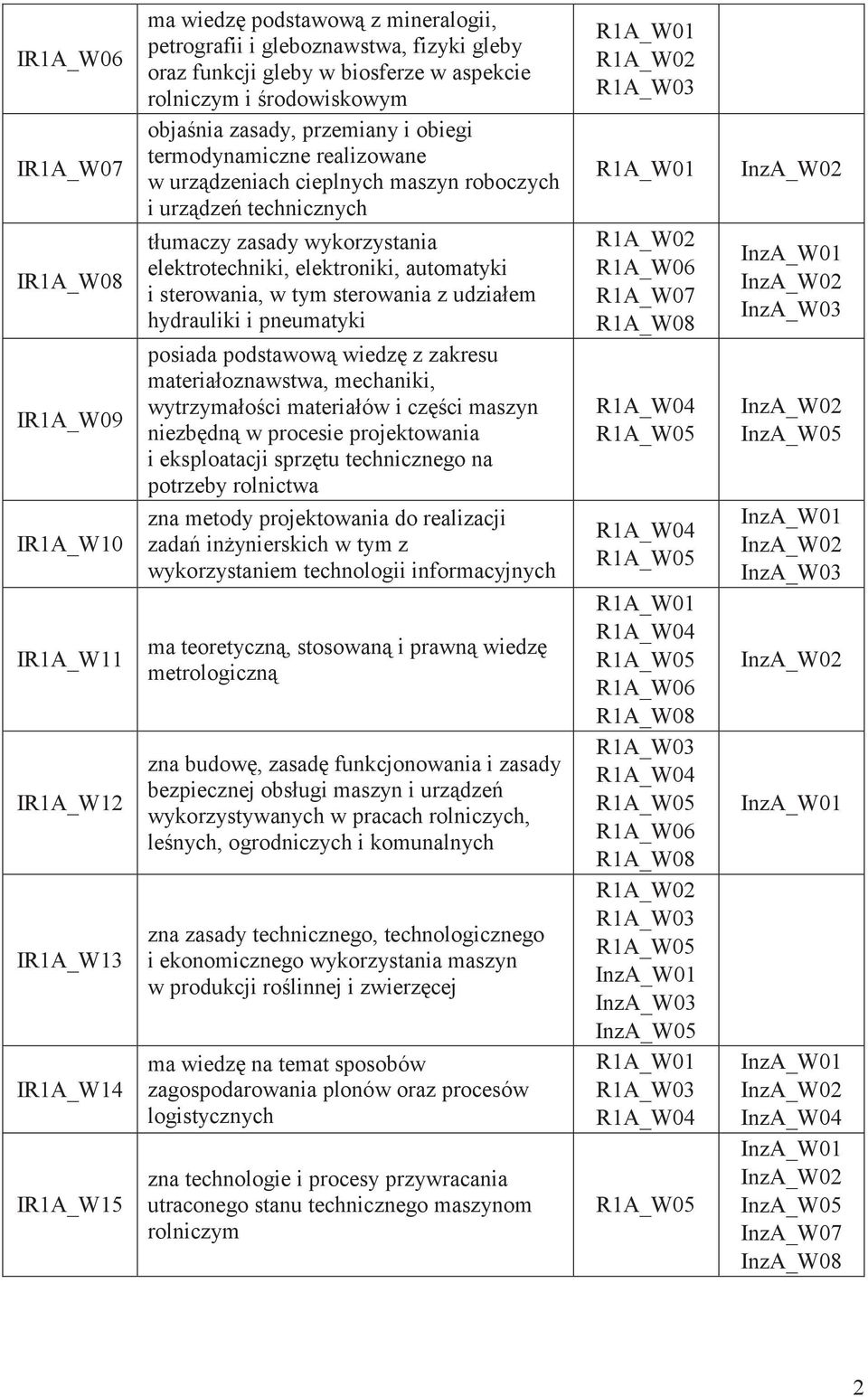 elektroniki, automatyki i sterowania, w tym sterowania z udziałem hydrauliki i pneumatyki posiada podstawową wiedzę z zakresu materiałoznawstwa, mechaniki, wytrzymałości materiałów i części maszyn