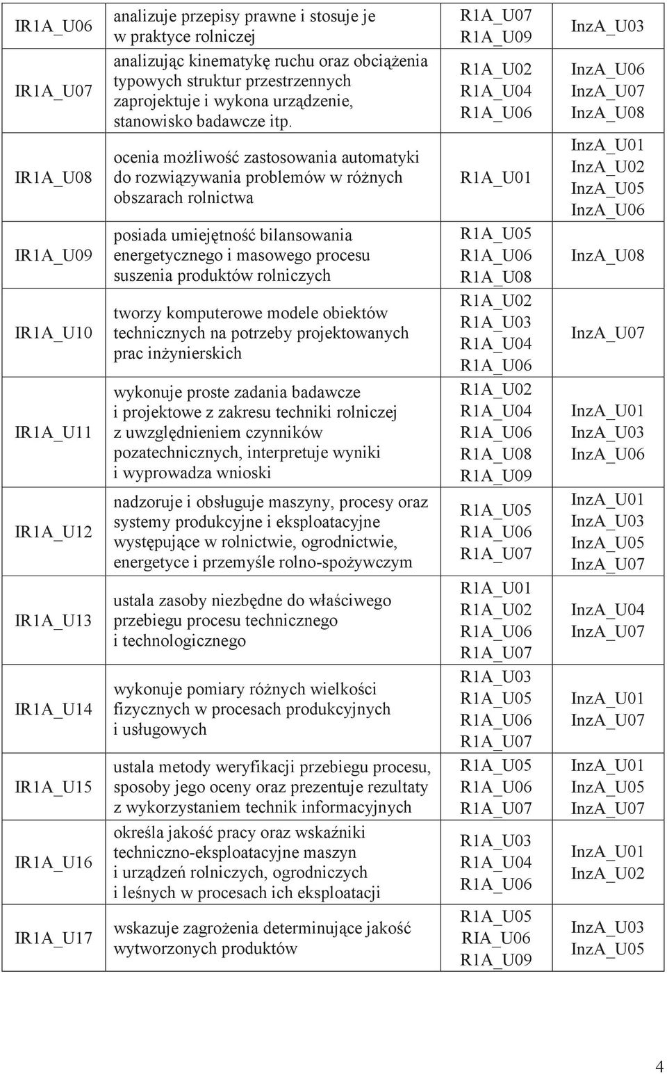 ocenia możliwość zastosowania automatyki do rozwiązywania problemów w różnych obszarach rolnictwa posiada umiejętność bilansowania energetycznego i masowego procesu suszenia produktów rolniczych