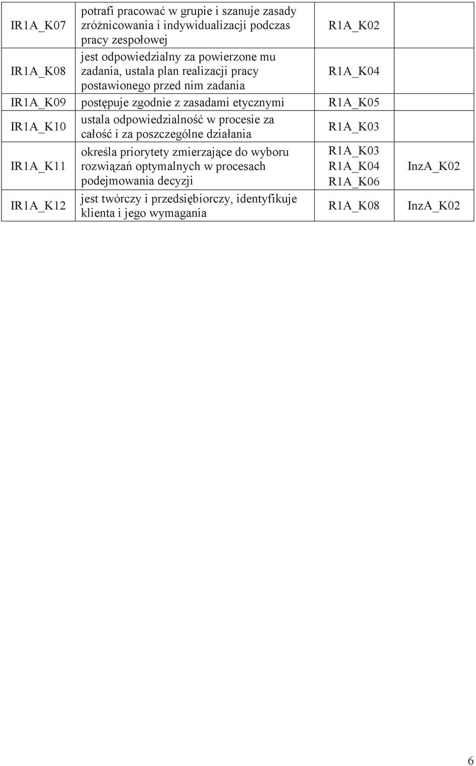 IR1A_K10 ustala odpowiedzialność w procesie za całość i za poszczególne działania R1A_K03 IR1A_K11 IR1A_K12 określa priorytety zmierzające do wyboru