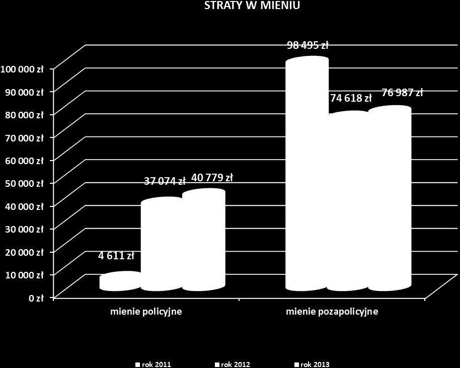 11 Wśród strat odnotowanych w 2013 roku 34,6% stanowiły poniesione w mieniu policyjnym (40 779 zł). Straty w mieniu pozapolicyjnym wyniosły natomiast 76 987 zł. 1.3. Efekty policyjnych działań W 2013 roku Policja zatrzymała 1 566 osób, tj.