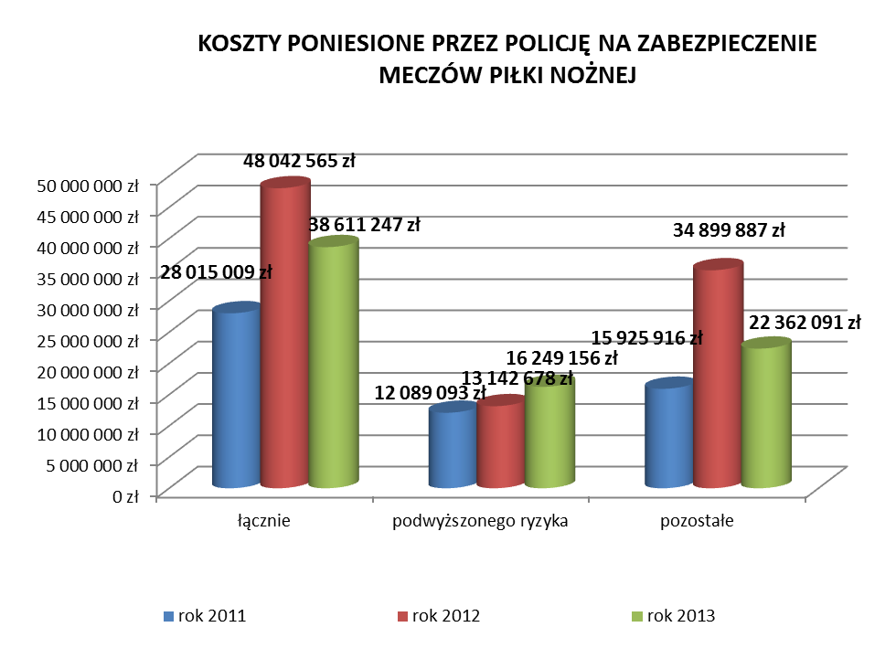 29 Na realizację działań związanych z przeprowadzaniem meczów piłki nożnej w 2013 roku Policja wydała 38 611 247 zł, o 19,6% mniej niż w 2012 roku (48 042 565 zł).